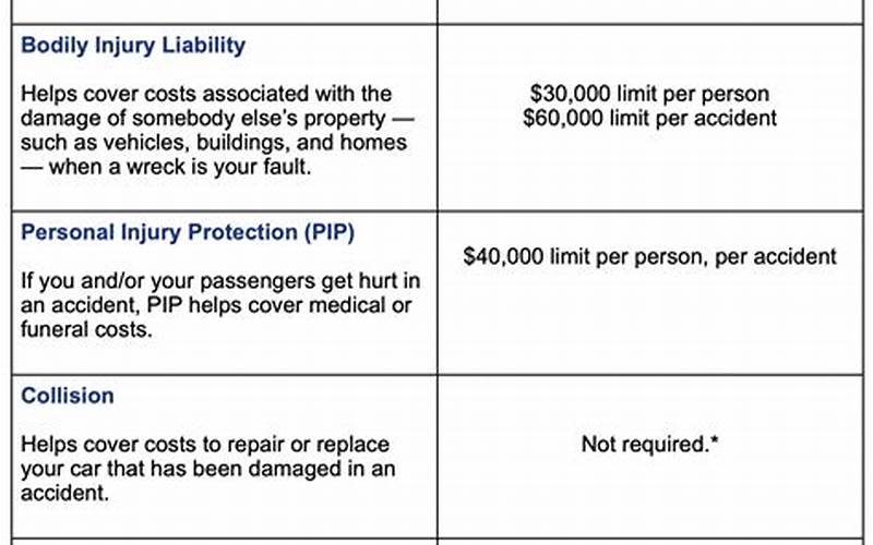 Car Insurance Coverage Limits
