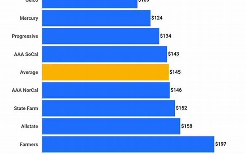 Car Insurance Rates In Hialeah