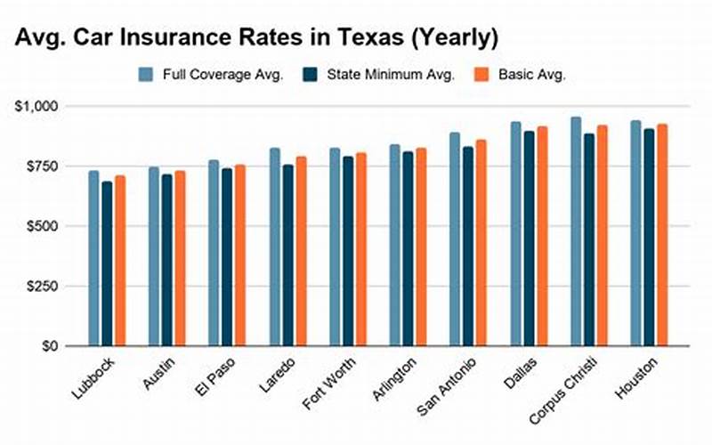 Car Insurance Rates In Texas