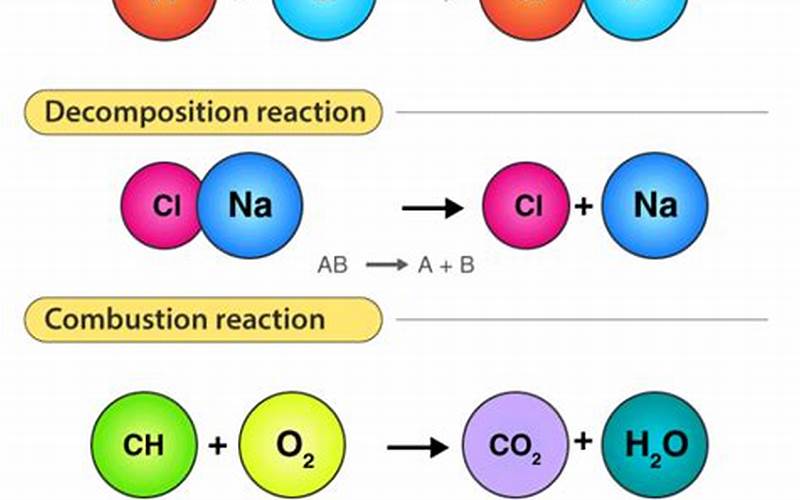 Chemical Reaction Examples