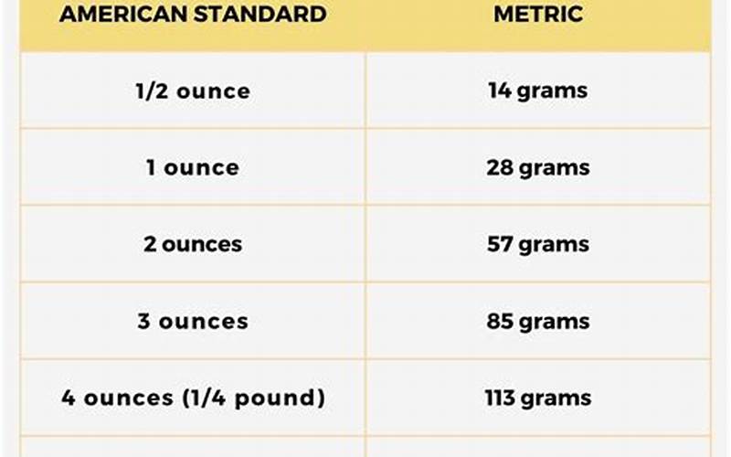 Common Gram To Ounce Conversions