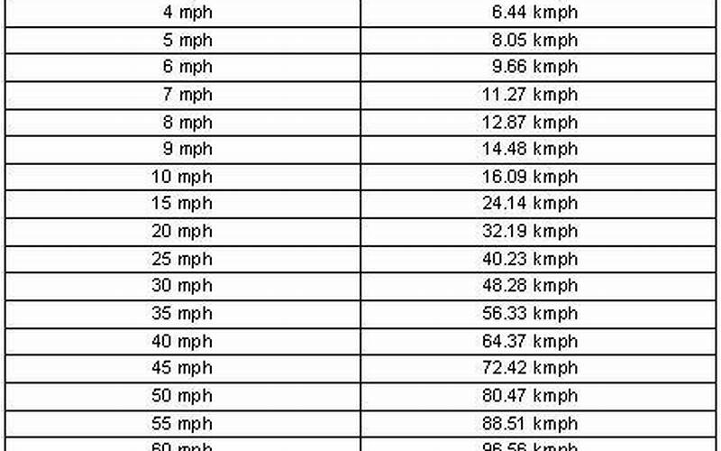 Conversion Chart For 92 Mph To Kmh