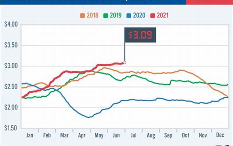 Current Trends In Gas Prices In Nampa, Idaho