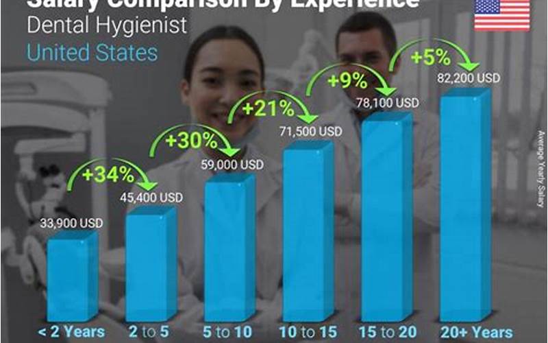 Dental Hygienist Salary