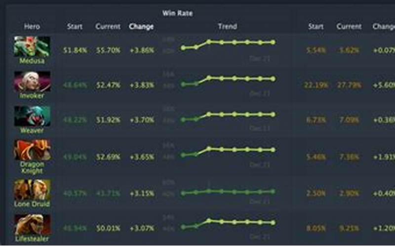Dota 2 Win Rates: A Comprehensive Guide