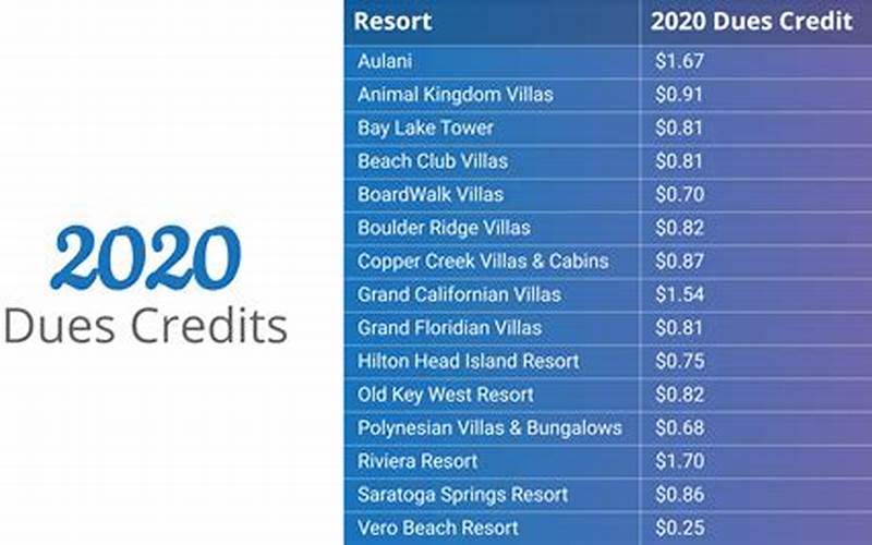 DVC Maintenance Fees 2022: What You Need to Know