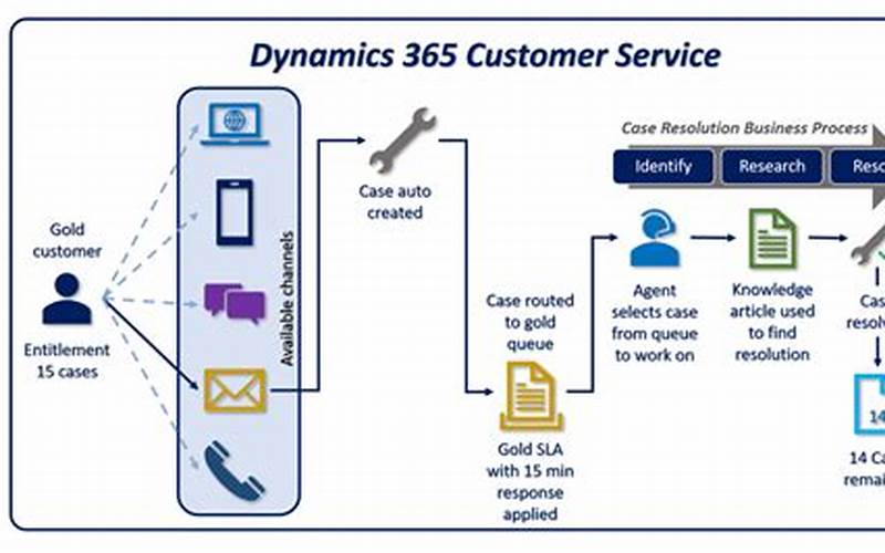Dynamics Crm Call Center: The Ultimate Solution For Customer Service