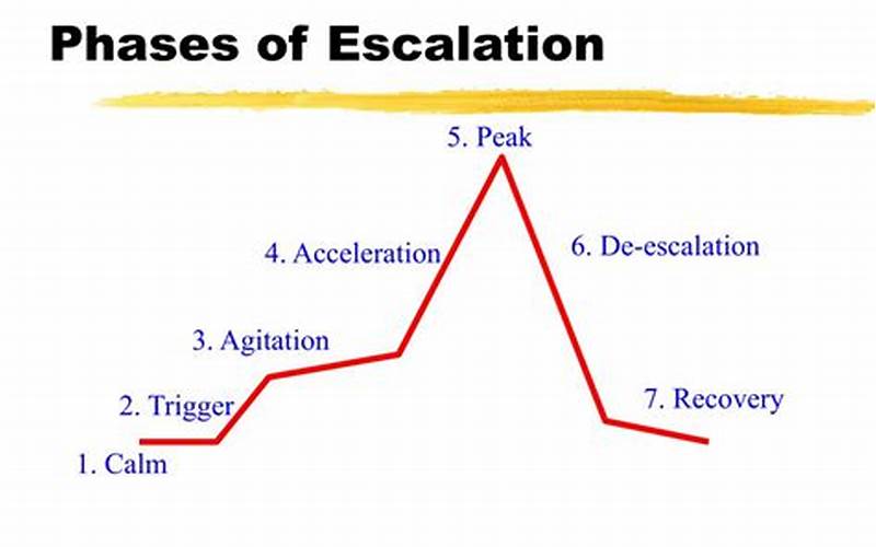 Escalation Effects