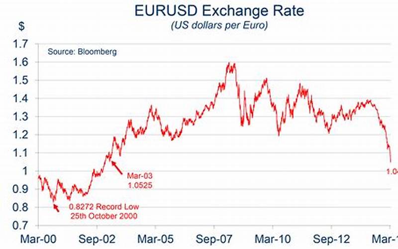 Eur To Usd Graph