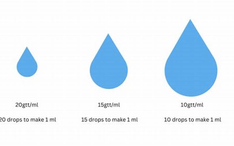 Factors Affecting Number Of Drops