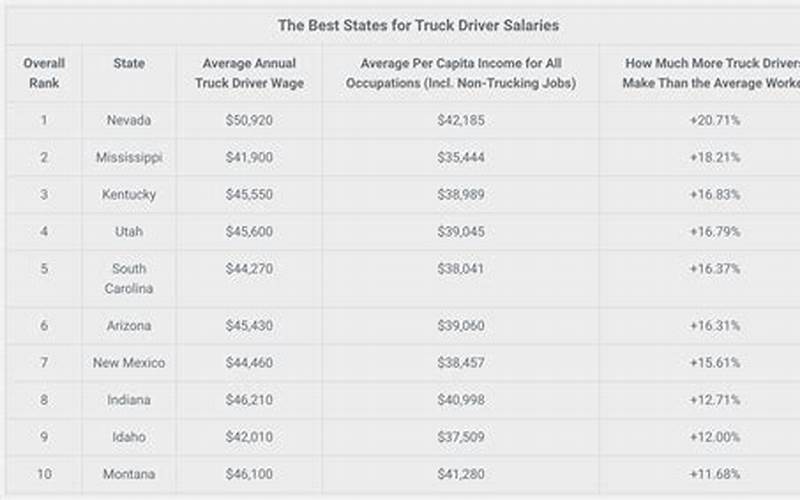 Factors Affecting Truck Driver Salary California