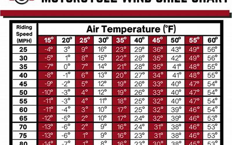 Factors Affecting Wind Chill On A Motorcycle