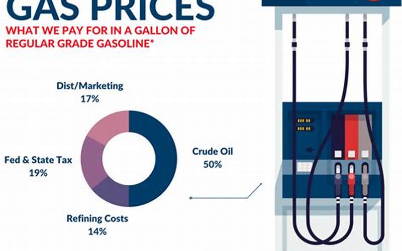 Factors Influencing Gas Prices In Allen, Tx