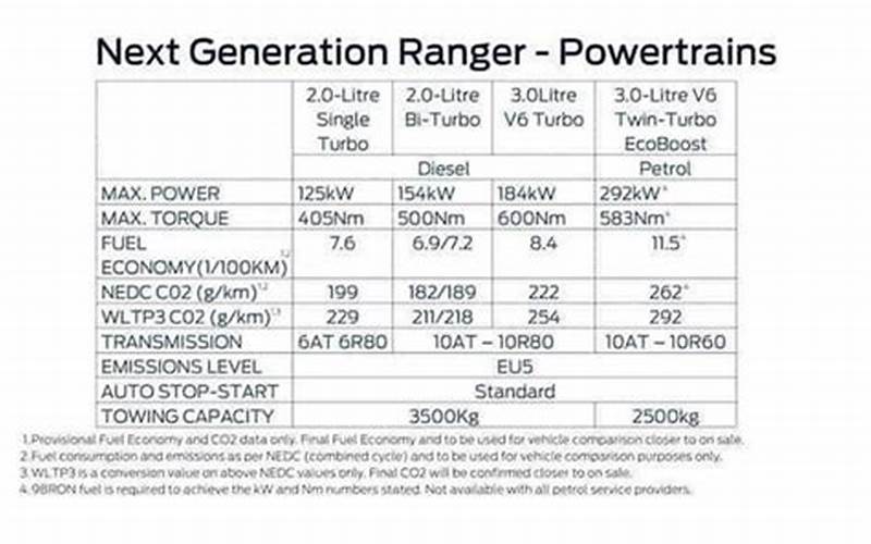 Ford Ranger 2011 Fuel Efficiency