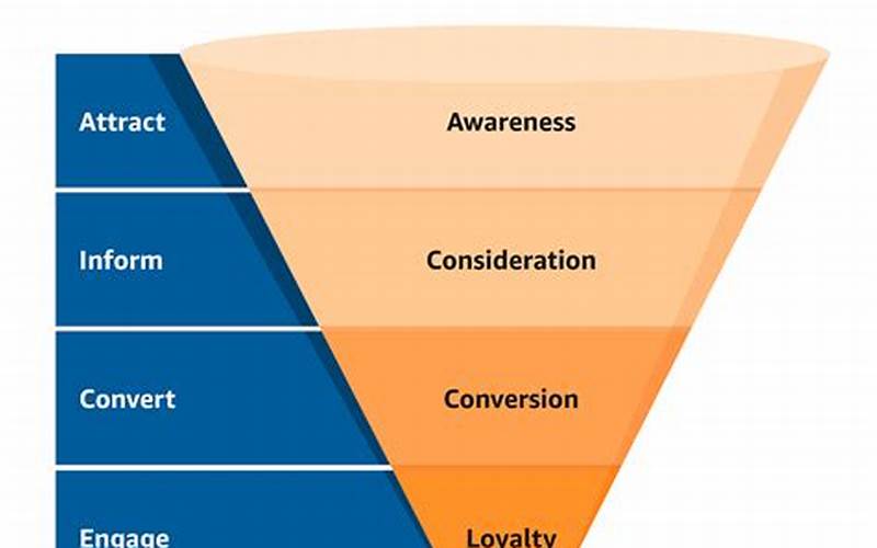Funnel Marketing Examples Image