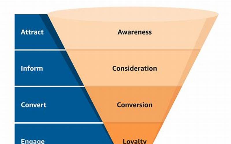 Funnel Marketing Steps Image