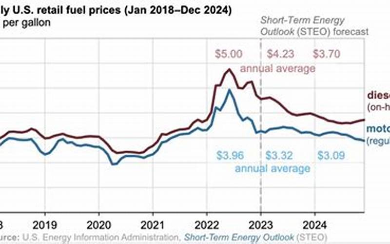 Future Of Gas Prices