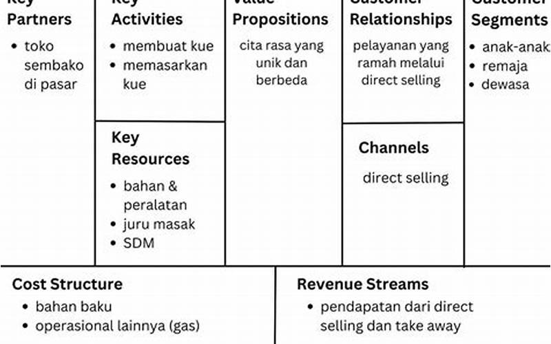 Gambar Mengenai Model Bisnis