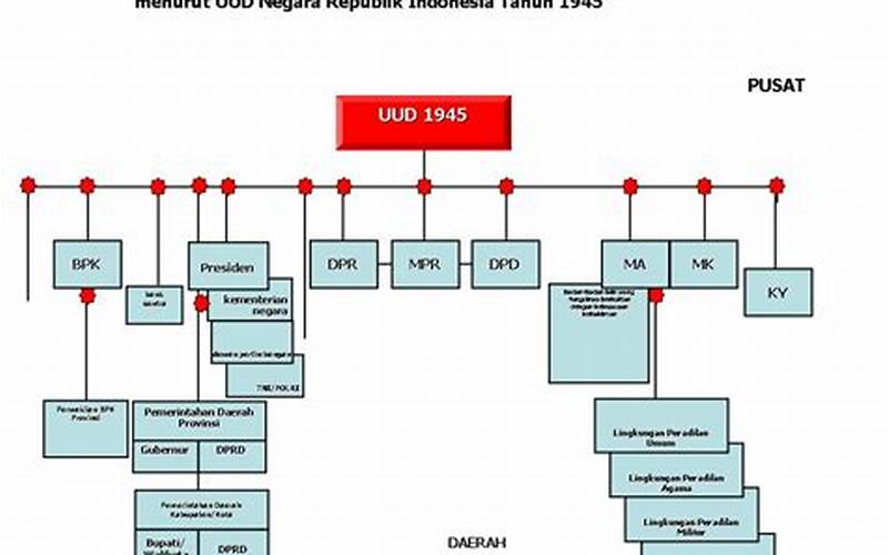 Gambar Pemerintahan Di Tingkat Provinsi