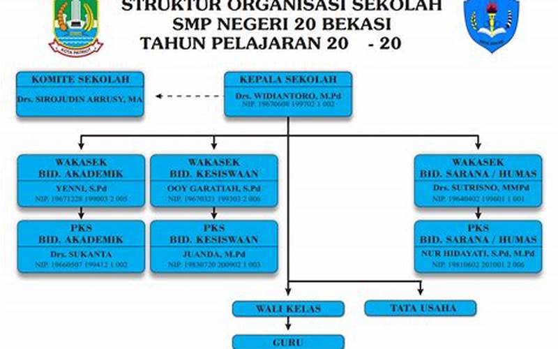 Gambar Peta Organisasi Sekolah