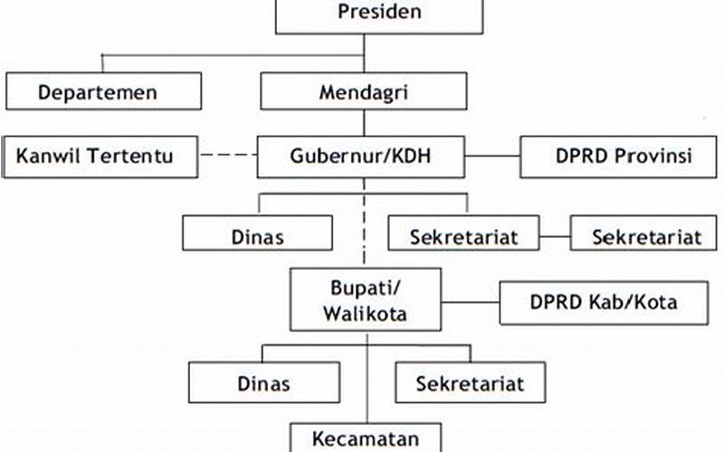 Gambar Struktur Pemerintahan Indonesia
