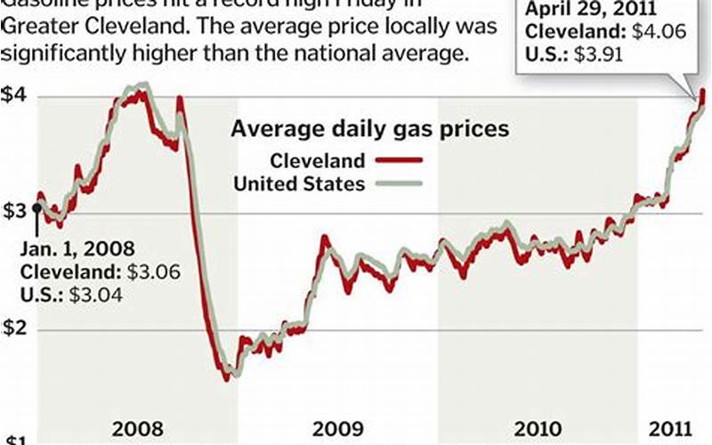 Gas Price Chart In Middletown, Ohio