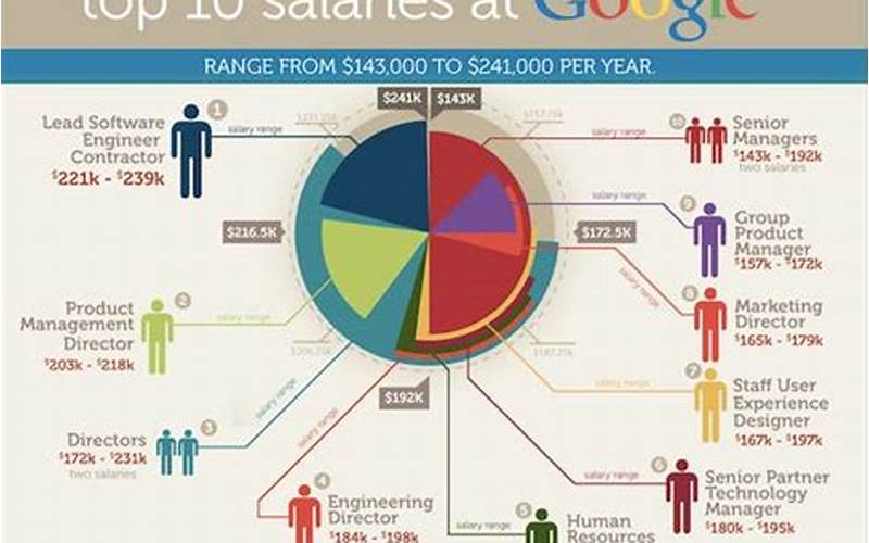Google Employee Salary