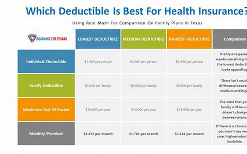 Higher Deductible For Lower Rates