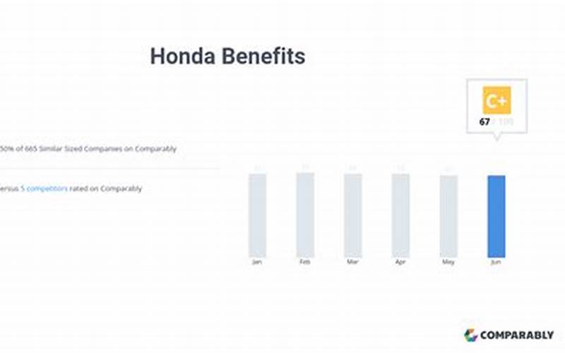Honda Benefits