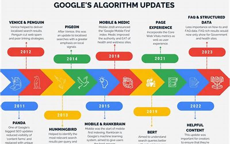 Impact Of Google Algorithm Updates On Seo