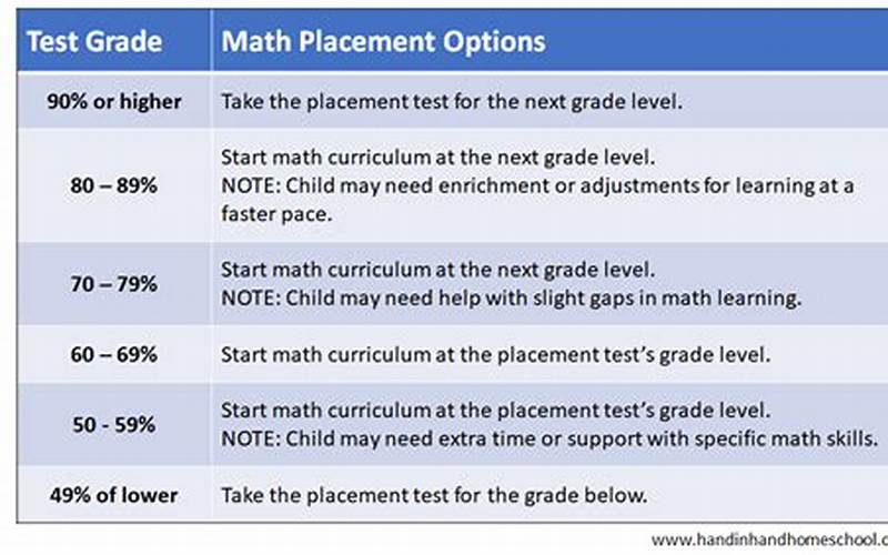 Importance Of Math Placement Test