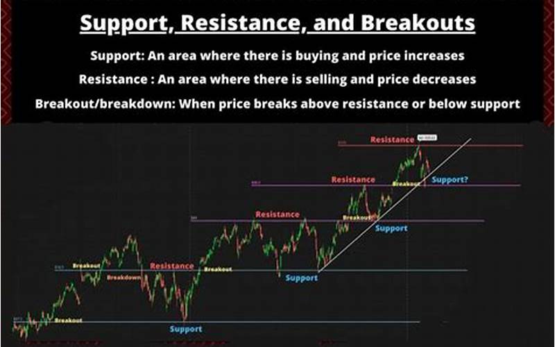 Importance Of Support And Resistance
