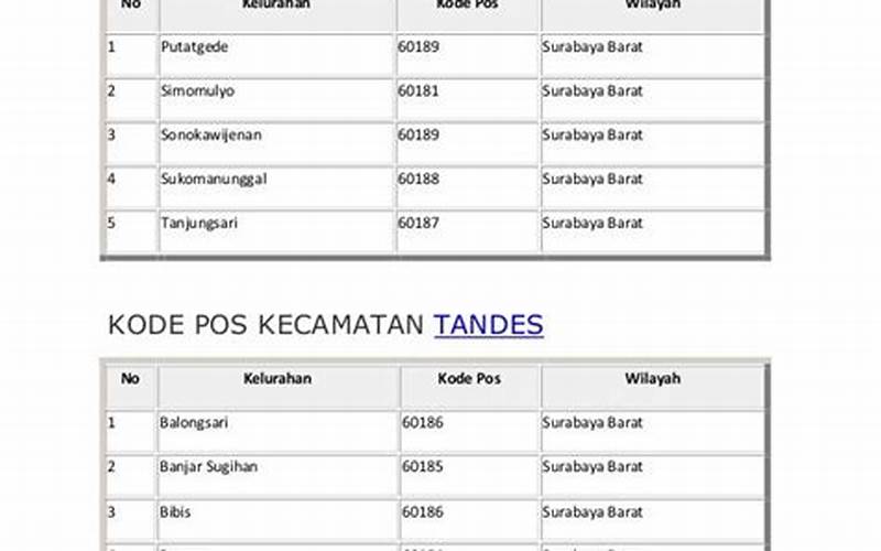 Kode Pos Babat Jerawat Surabaya - Cari Tahu Nomer Kode Posnya!