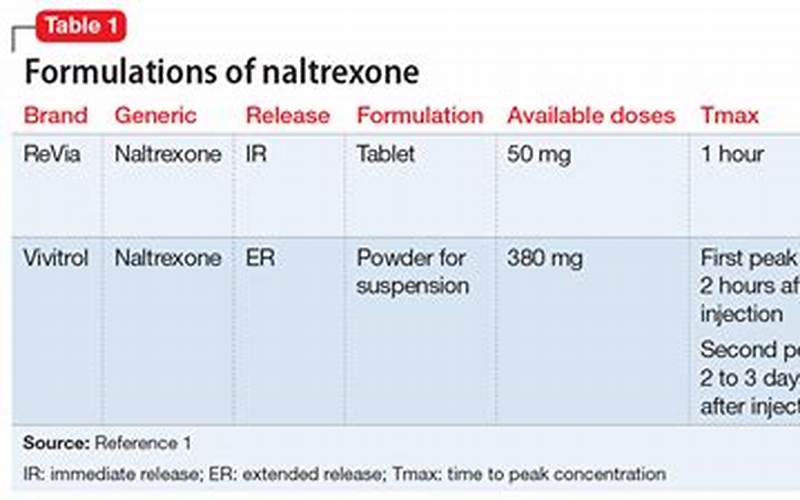 Low Dose Naltrexone Success Rates