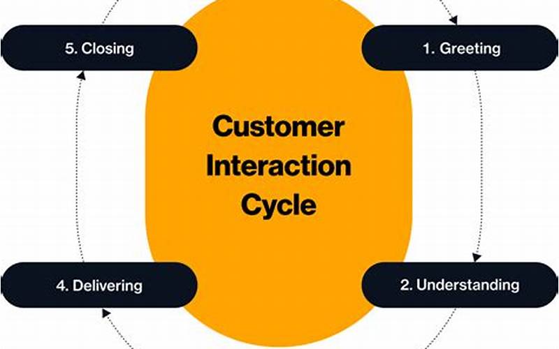 Managing Customer Interactions