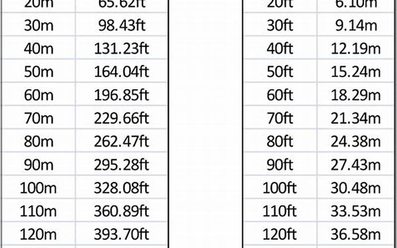 Convert 4.6 Meters to Feet: A Comprehensive Guide