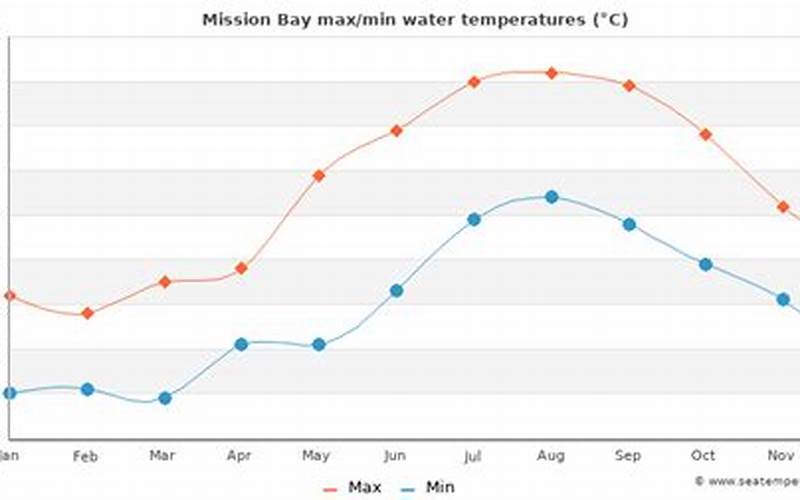 Mission Bay Water Temp