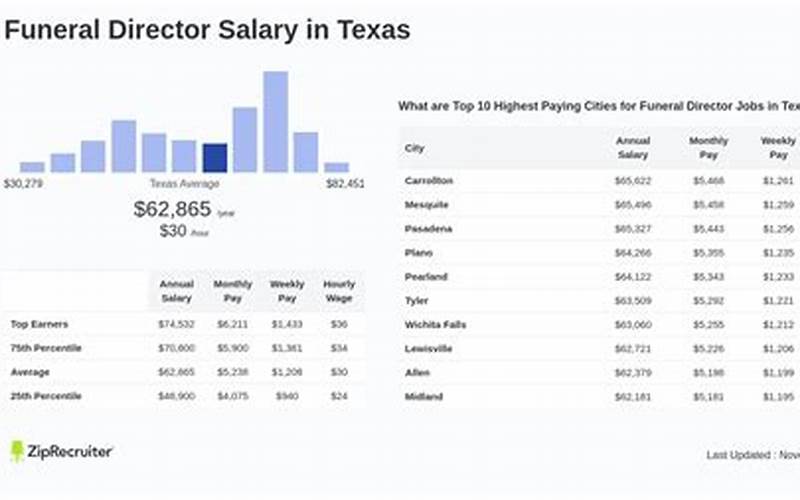 Mortician Salary In Texas