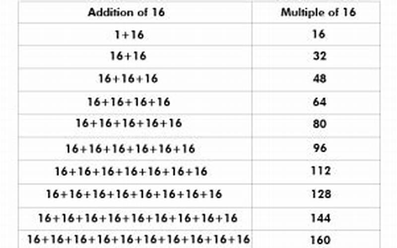 Multiples Of 16