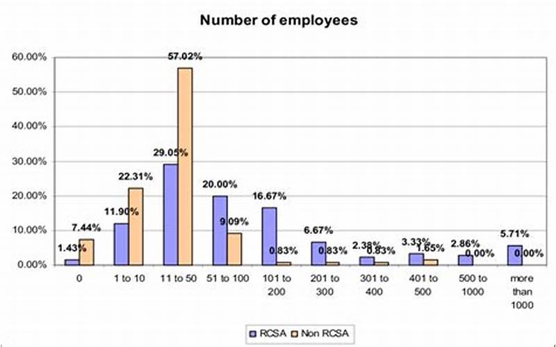 Number Of Employees
