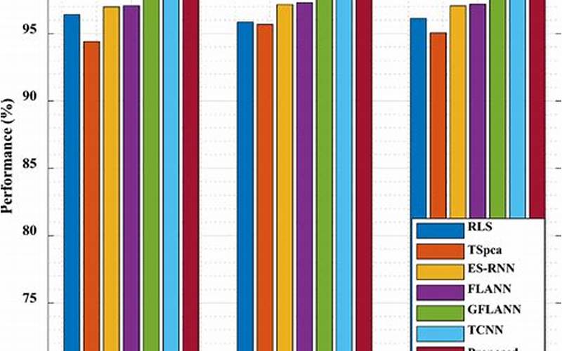 Overall Performance Comparison