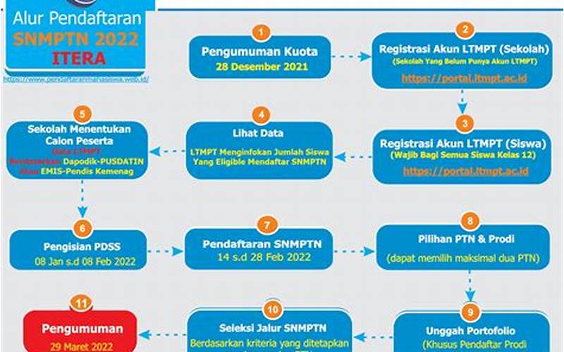 Pendaftaran Itera