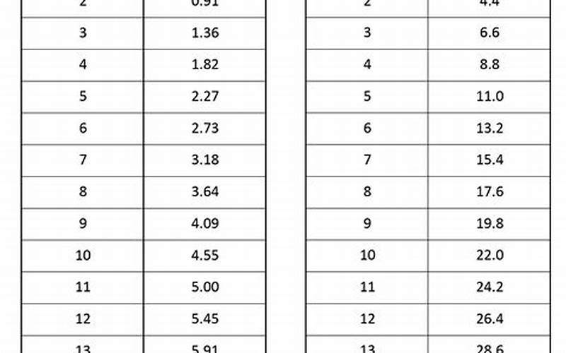 Pound To Kilogram Conversion Chart