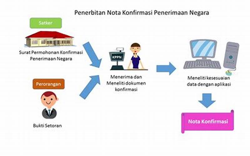 Proses Konfirmasi