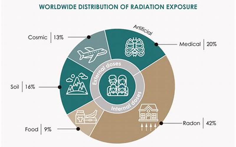 Radiation