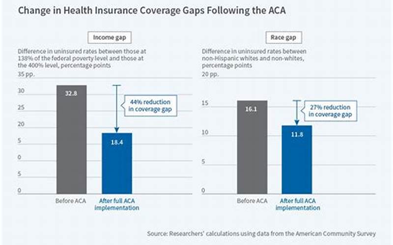 Reduced Coverage