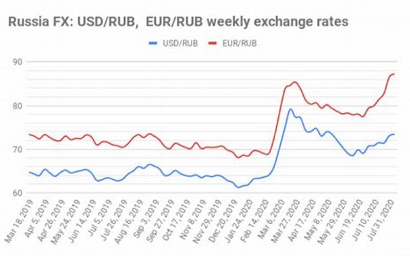 350 Rubles to USD – Understanding the Exchange Rate