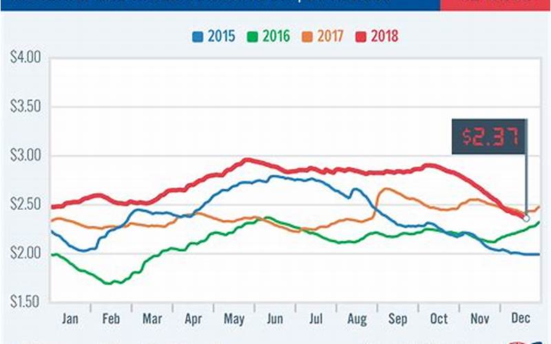 Seasonal Gas Price Changes