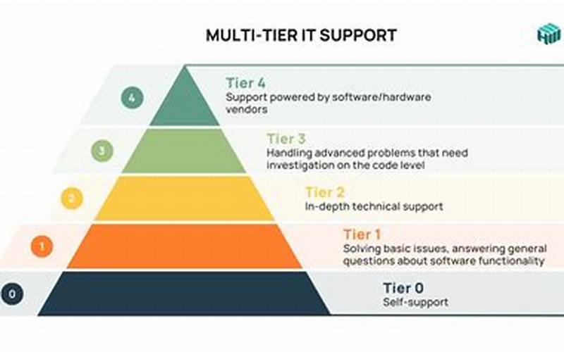 Support Levels