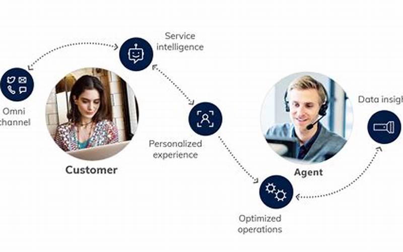 The Benefits Of Microsoft Dynamics Crm For Customer Service